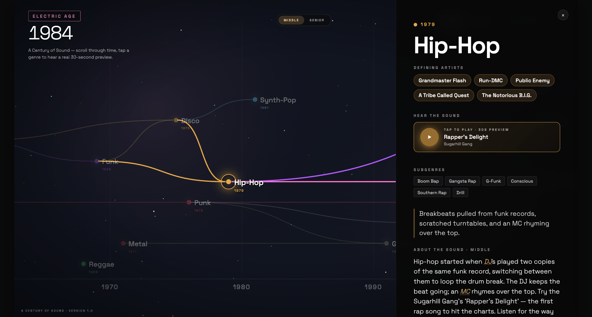Genres Timeline