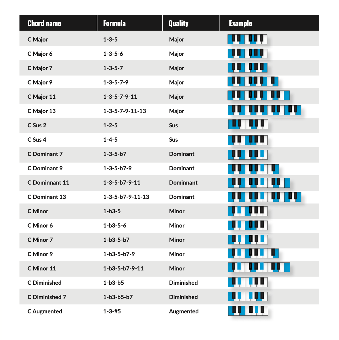 Chord types